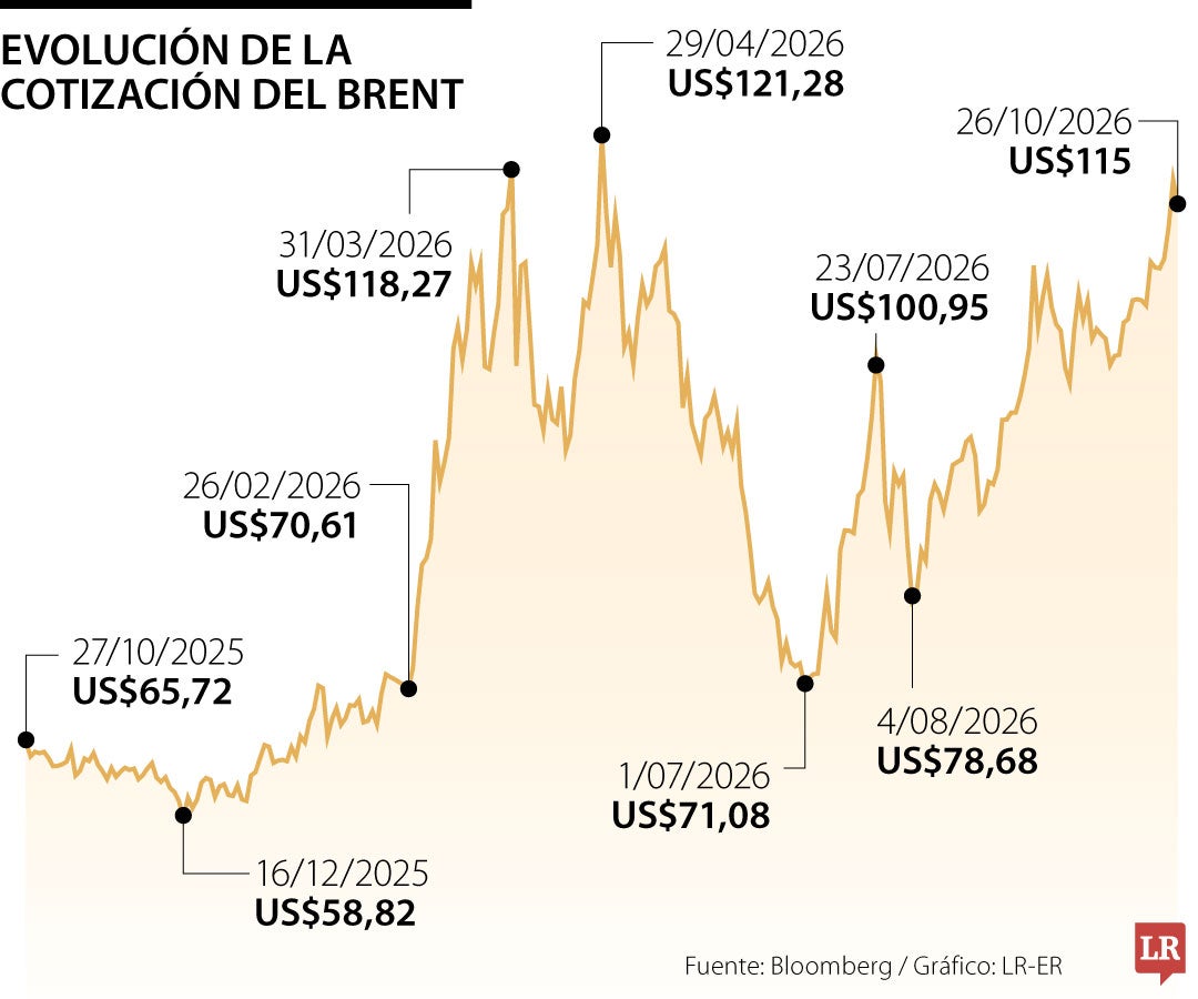 Petróleo baja, pero sigue cerca de máximos de seis meses tras los ataques a Arabia Saudita