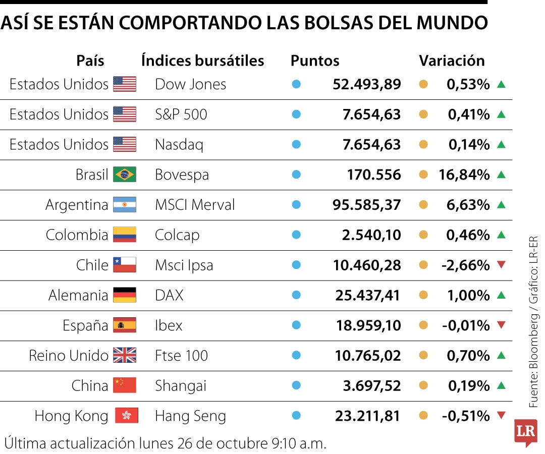 Las acciones suben antes de resultados de tecnológicas, mientras que el petróleo cae