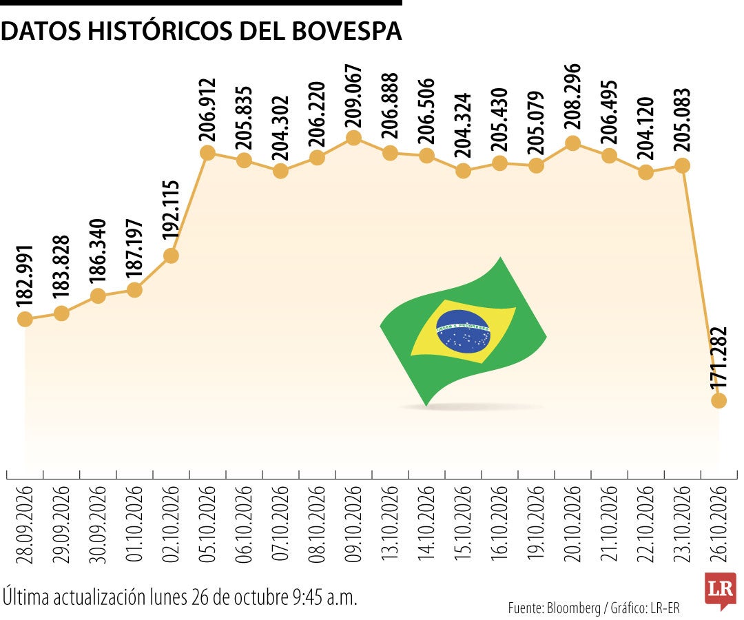 Los mercados brasileños sufren un desplome tras la improbable victoria electoral de Lula