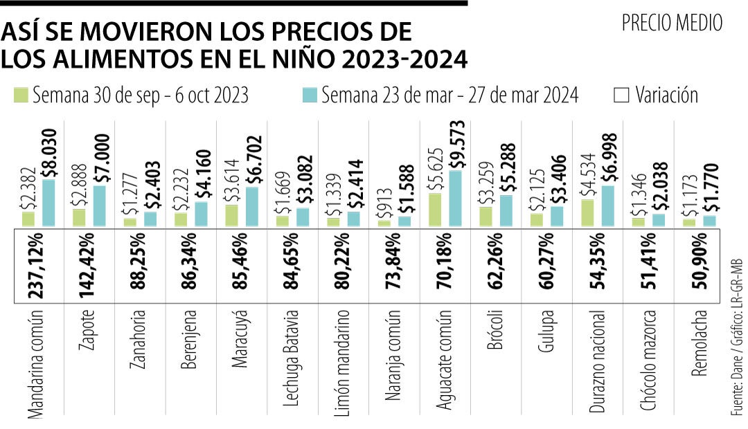 Precio de los alimentos suben durante El Niño