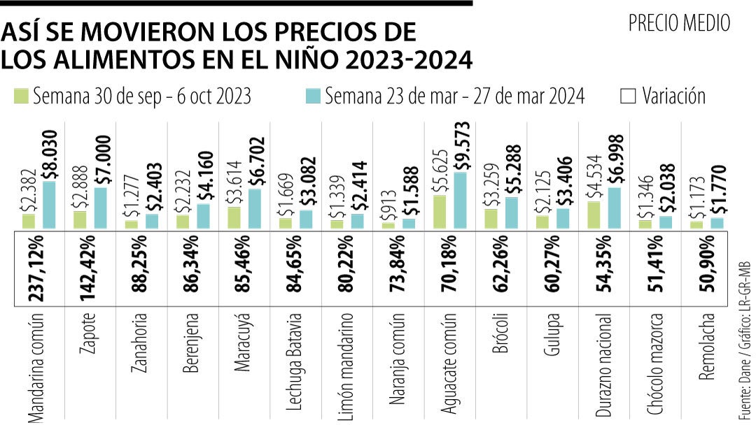 Precio de los alimentos suben durante El Niño