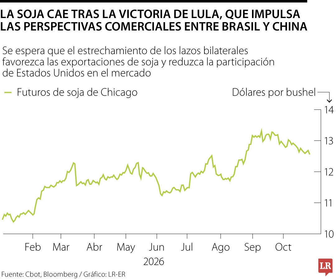 La soja cae tras la victoria de Lula, que impulsa las perspectivas comerciales entre Brasil y China.