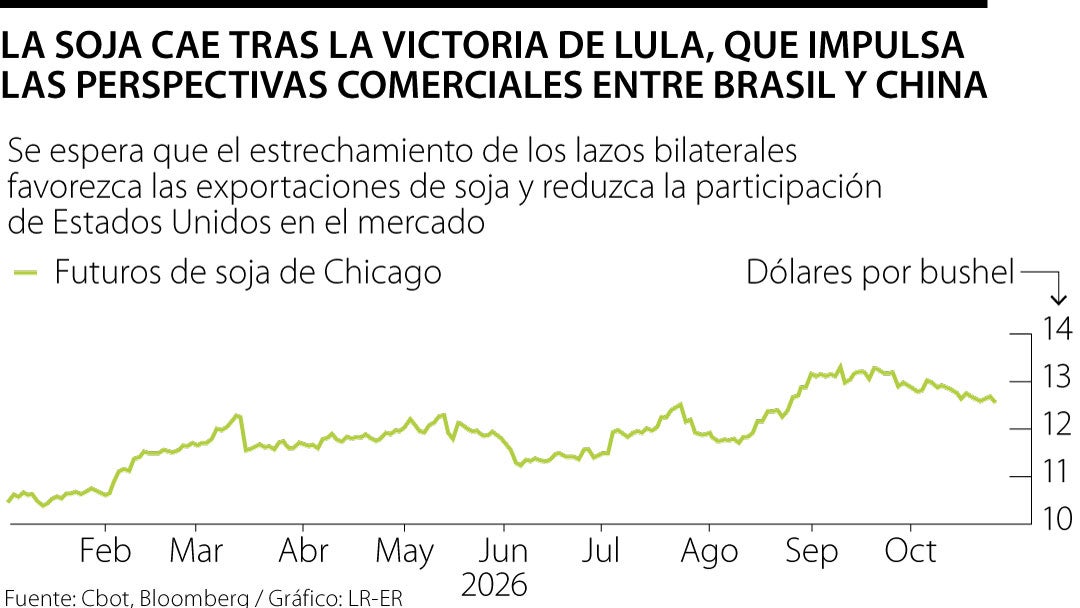 La soja cae tras la victoria de Lula, que impulsa las perspectivas comerciales entre Brasil y China.