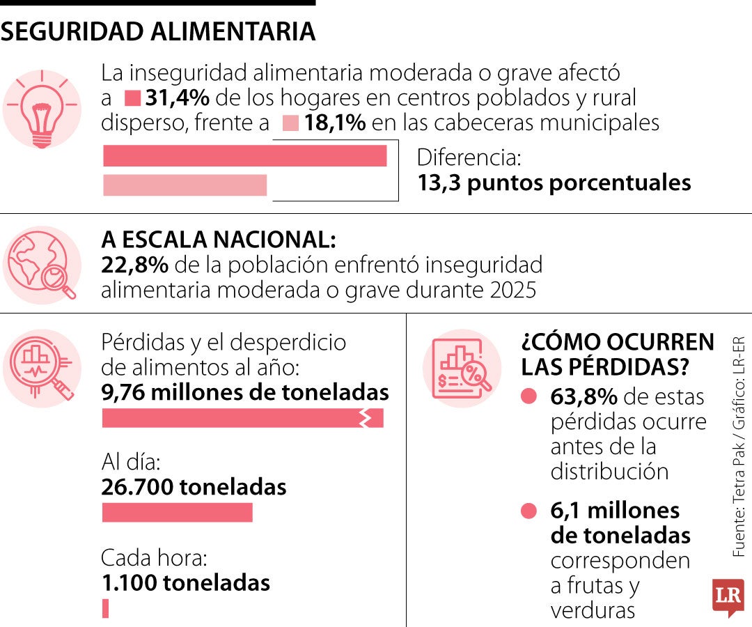 Desperdicio de alimentos