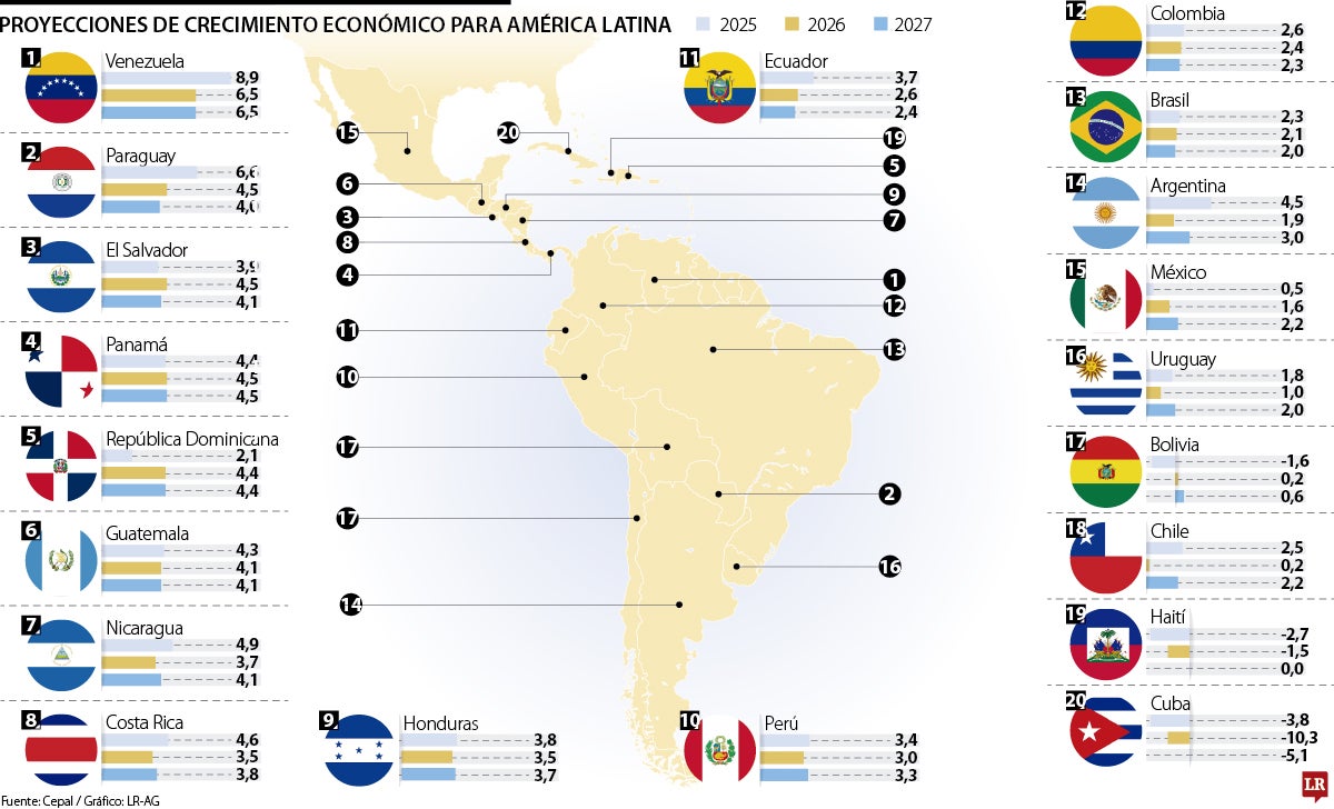 Colombia ocupa el quinto lugar entre las economías de mayor crecimiento en Latinoamérica