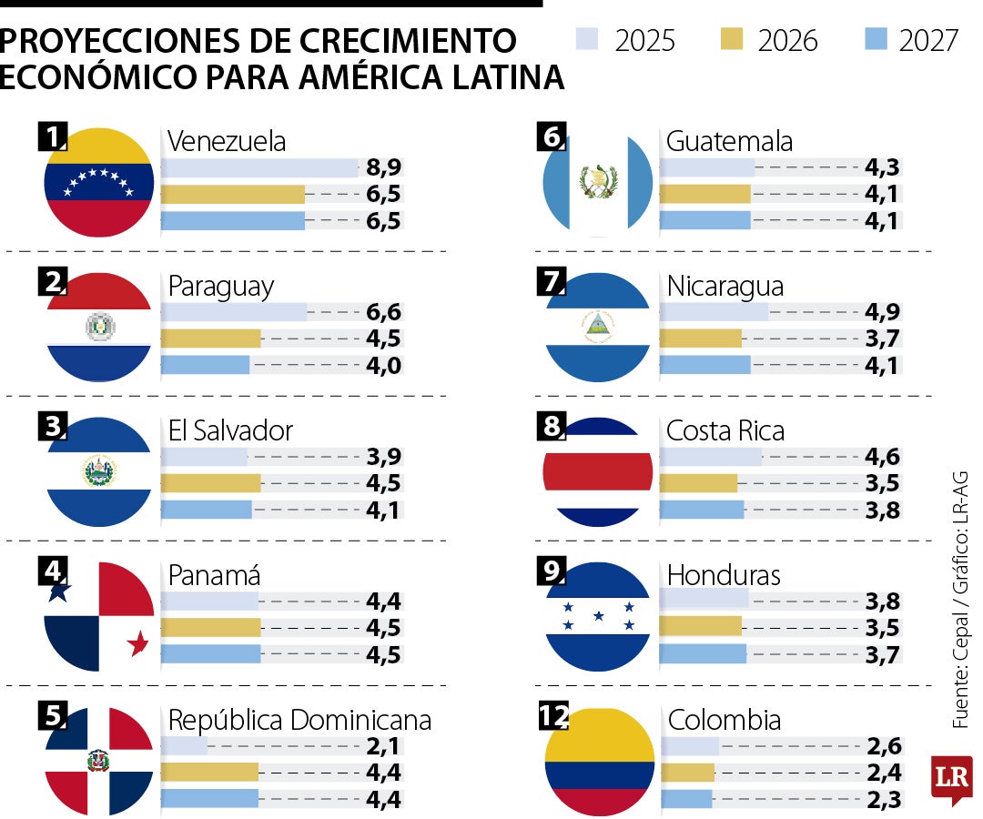 Colombia ocupa el quinto lugar entre las economías de mayor crecimiento en Latinoamérica