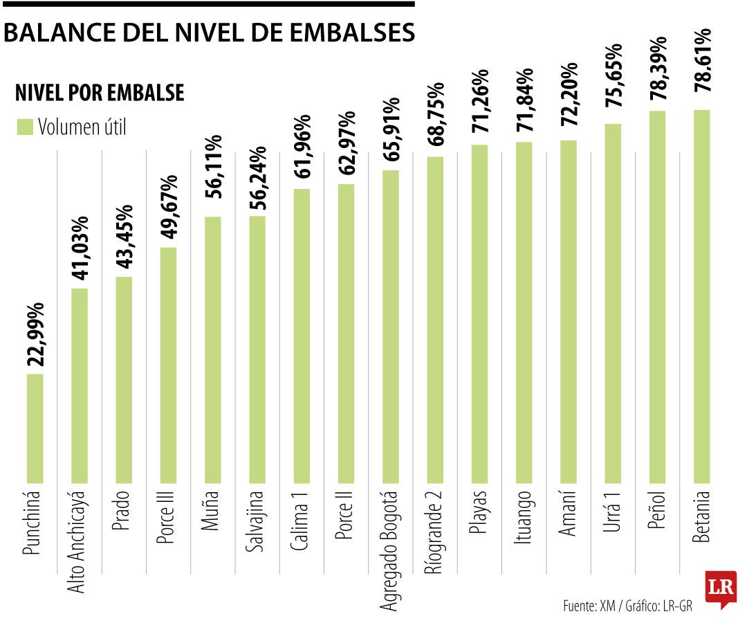 Balance del nivel de los embalses