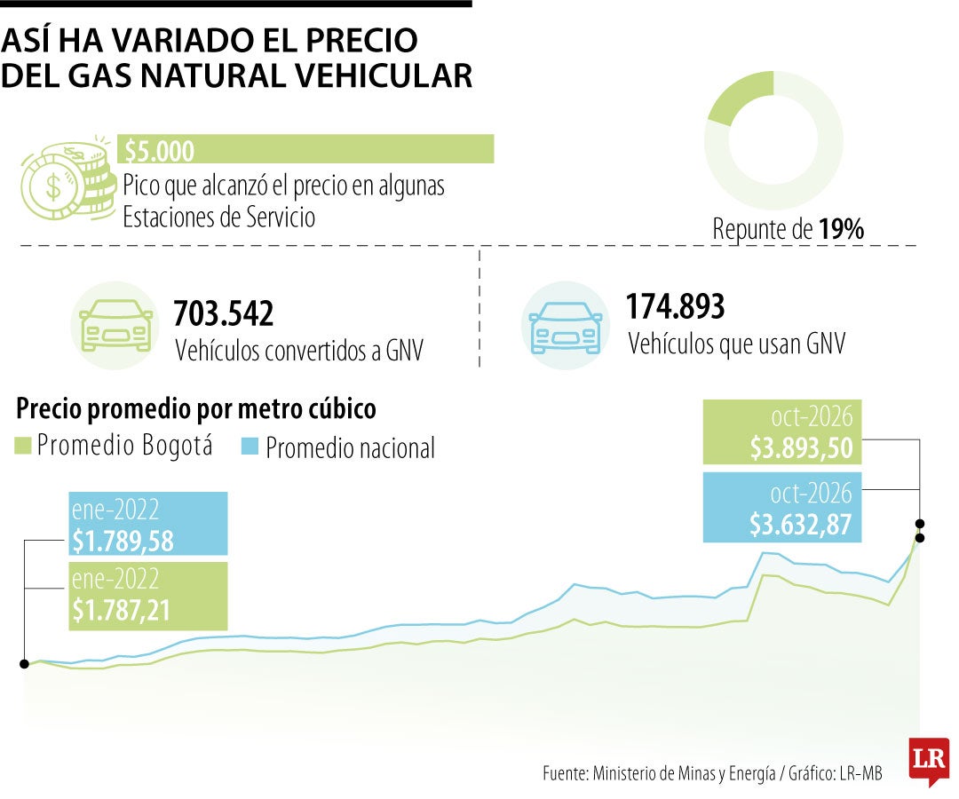 Así ha variado el precio del gas natural vehicular