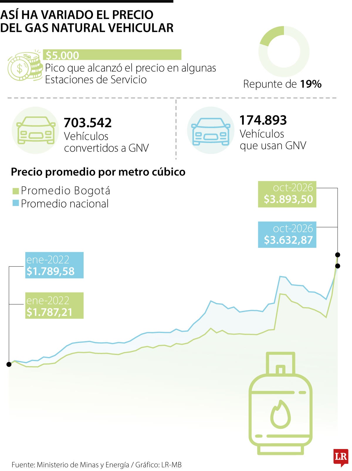 Así ha variado el precio del gas natural vehicular