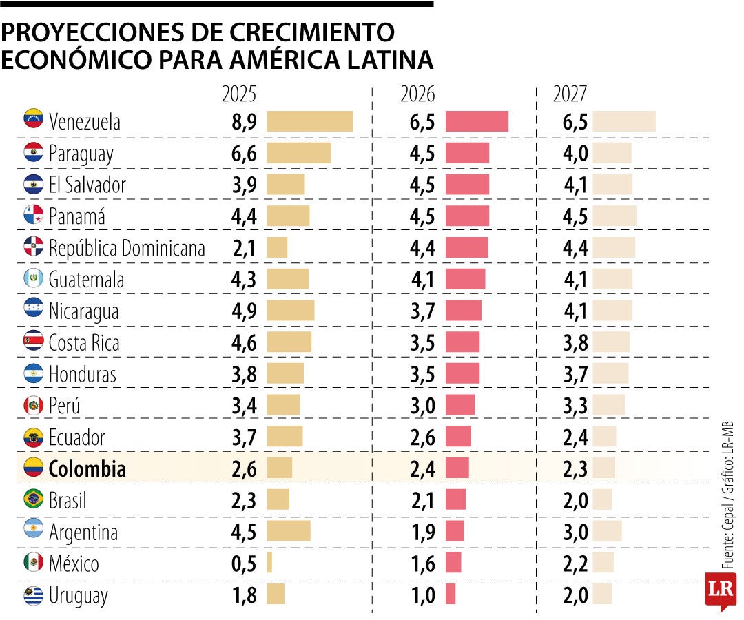El problema mayor es el poco crecimiento