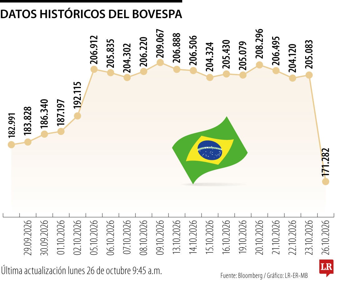 Mercados no recibieron bien la reelección de Lula: números rojos y devaluación