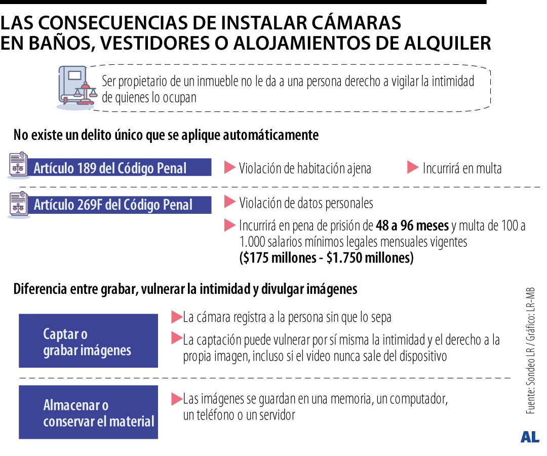 Las consecuencias de instalar cámaras en baños, vestidores o alojamientos de alquiler