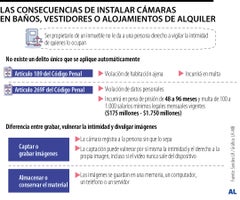 Las consecuencias de instalar cámaras en baños, vestidores o alojamientos de alquiler Las consecuencias de instalar cámaras en baños, vestidores o alojamientos de alquiler