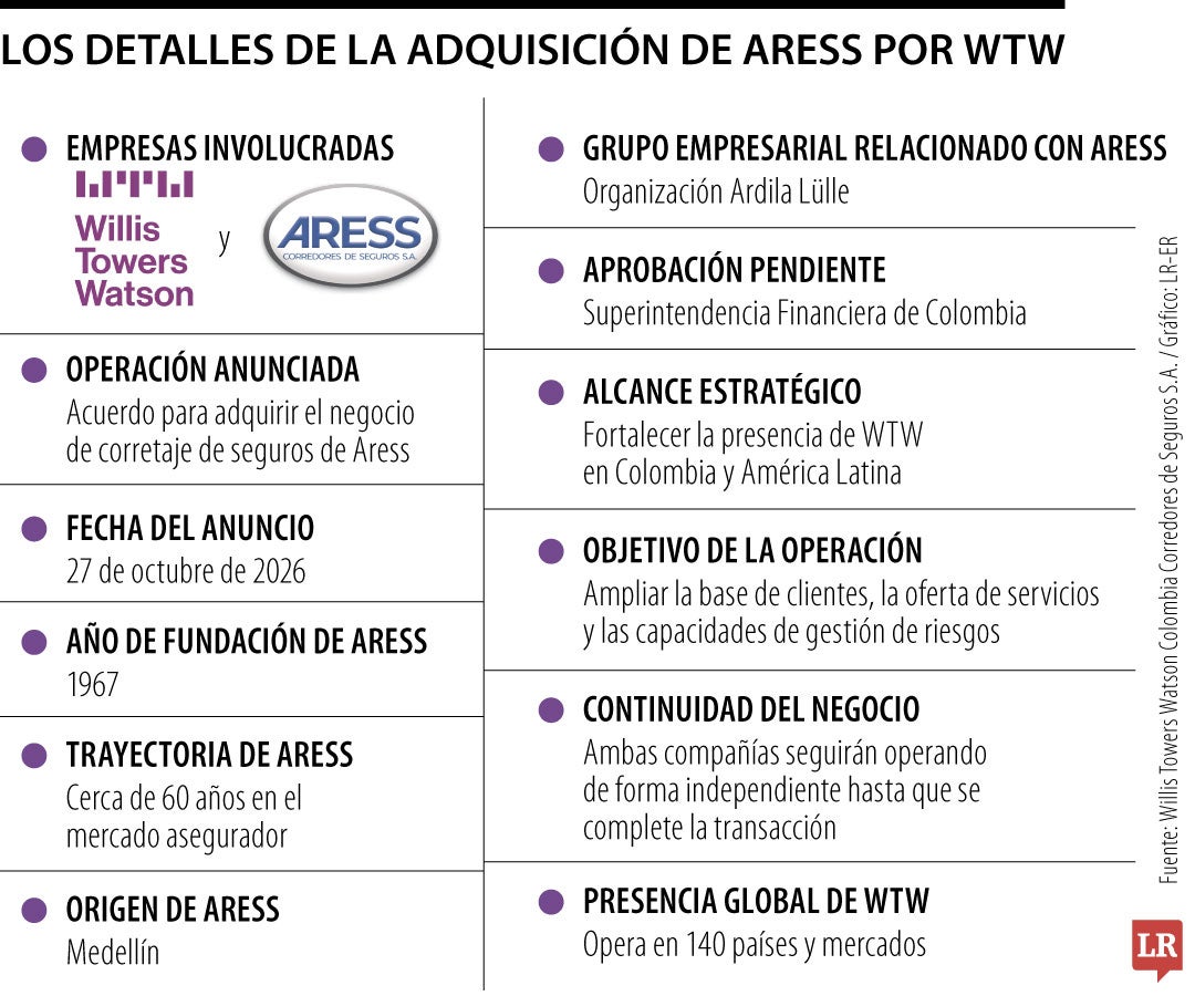 Detalles de la adquisición de Aress