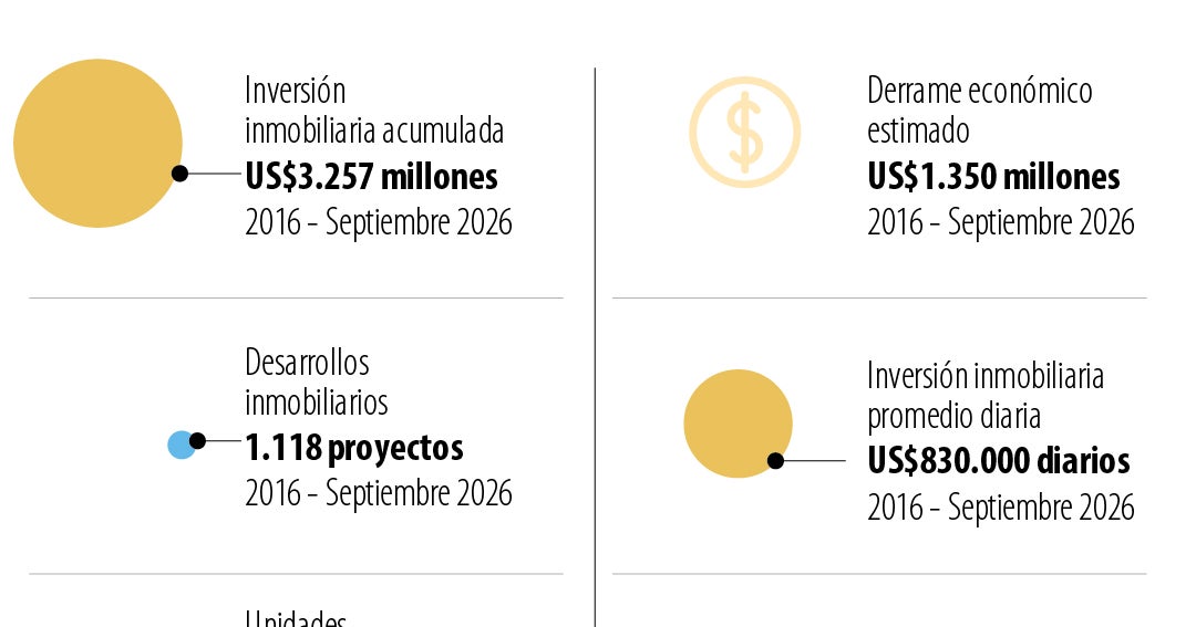 Asunción movilizó US$3.257 millones en inversiones inmobiliarias entre ...