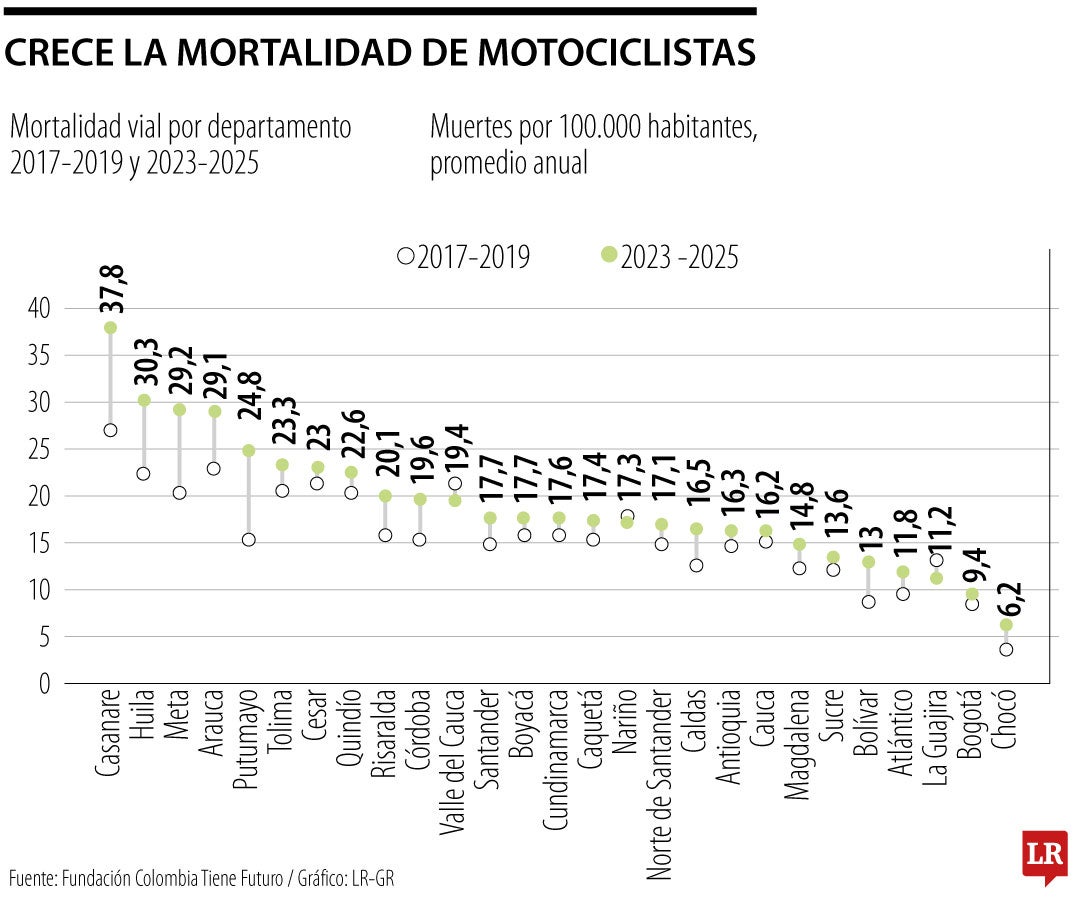 Crece la mortalidad de motociclistas