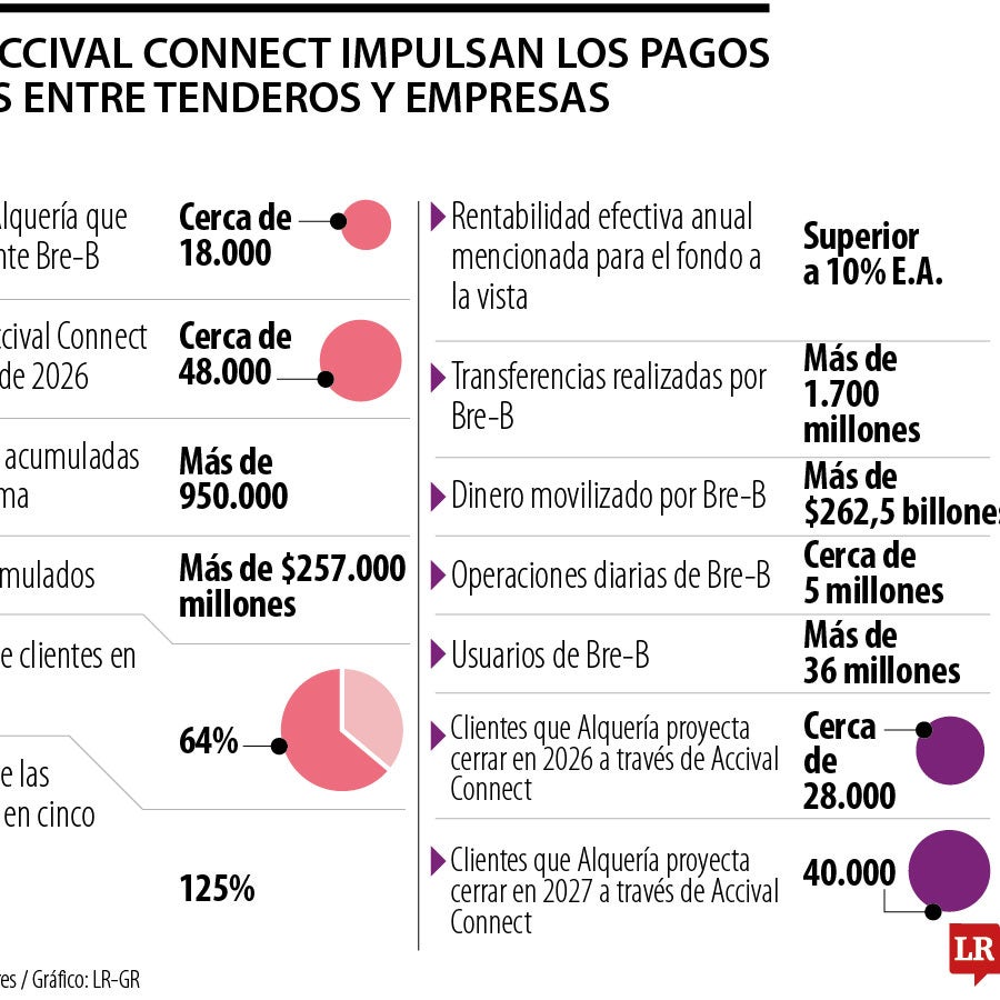 Bre-B llega a las tiendas de barrio y facilita los pagos de pedidos para cerca de 18.000 tenderos