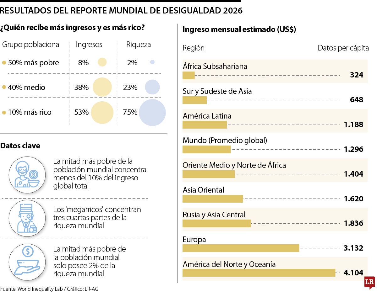 Los hombres más ricos del mundo concentran más de 75% de toda la riqueza global