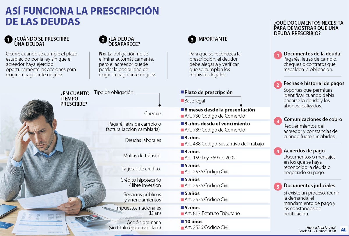 ¿Debe un celular o tarjeta? Así es como prescriben las deudas