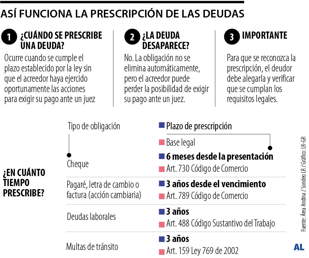 ¿Debe un celular o tarjeta? Así es como prescriben las deudas