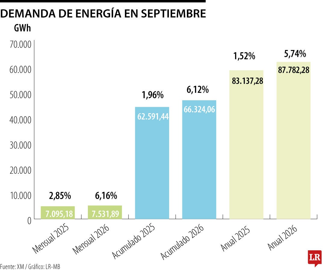 Demanda de energía en septiembre