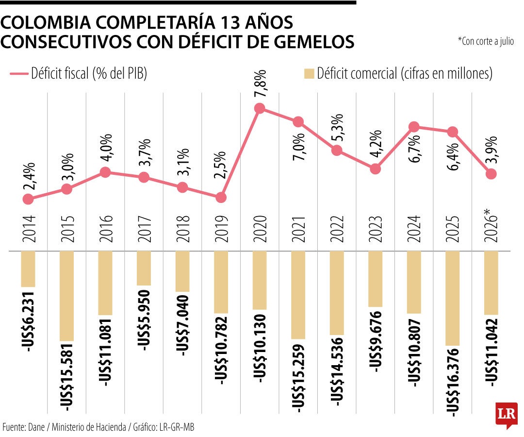 El comercio con Brasil es clave, pero deficitario: compramos más de lo que vendemos