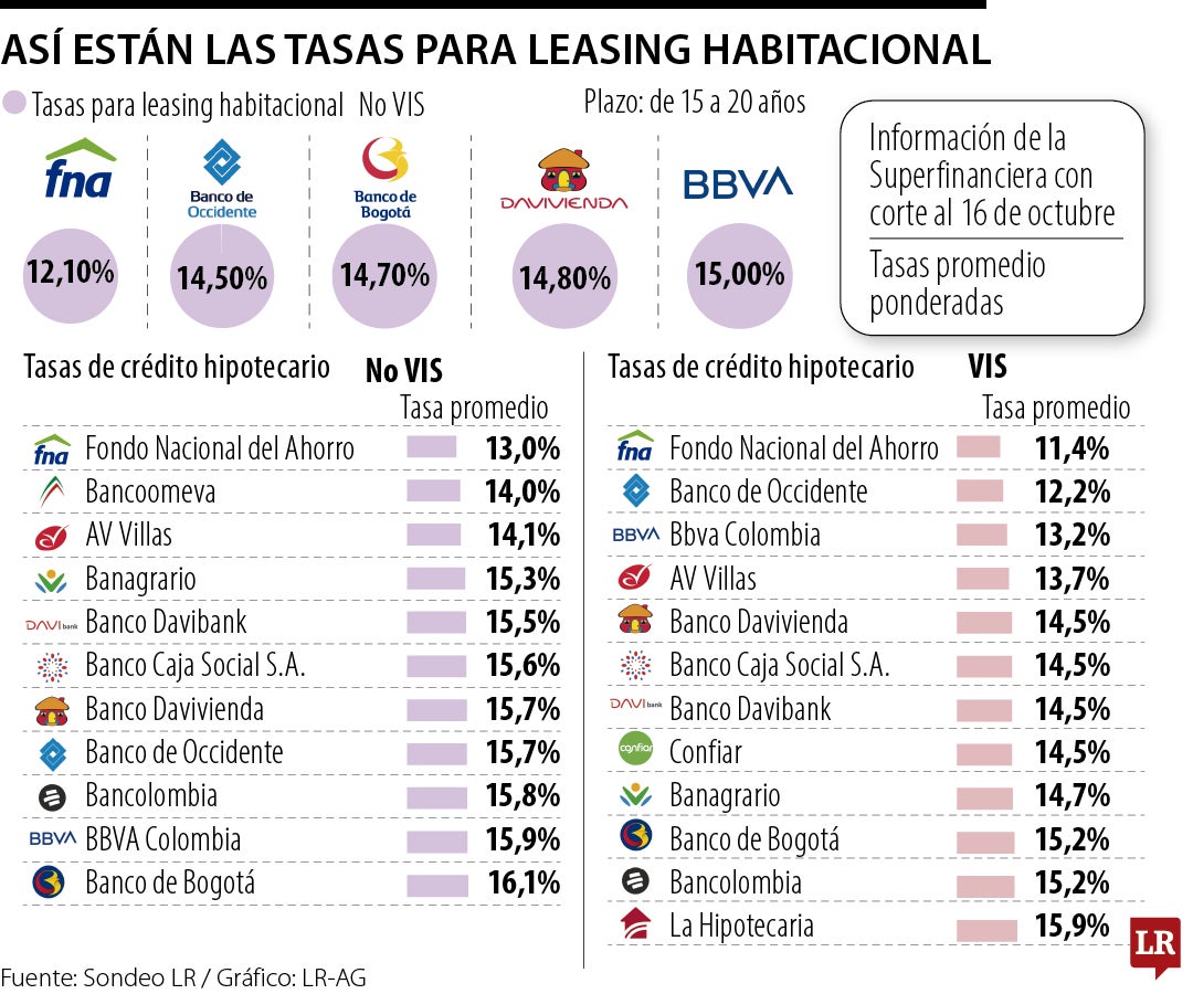 Tasas de leasing 