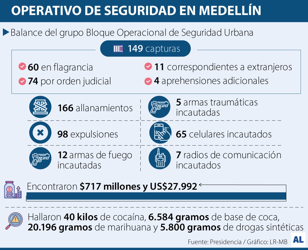 Operativo en Antioquia dejó 149 capturas y 166 allanamientos