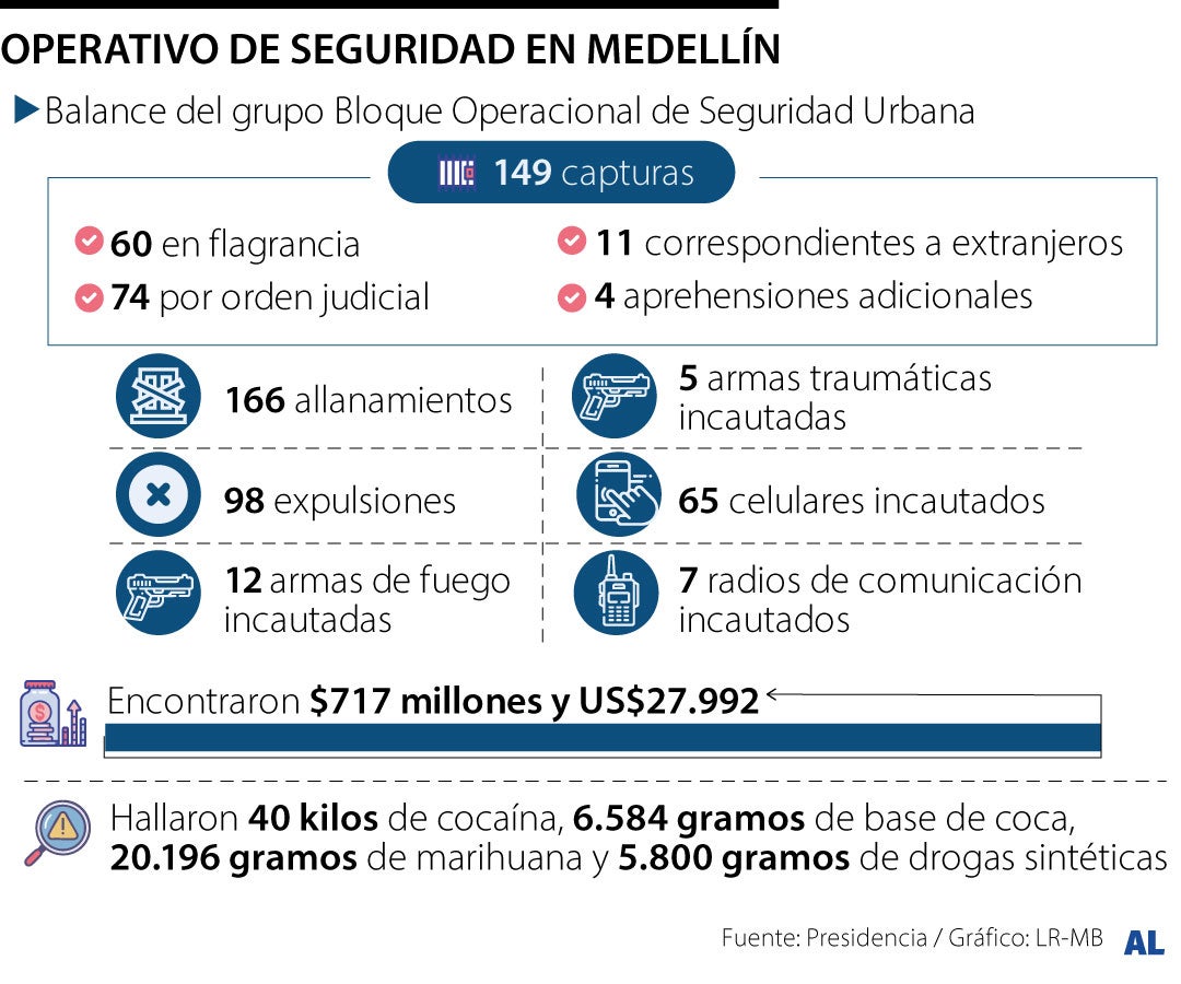 Operativo en Antioquia dejó 149 capturas y 166 allanamientos