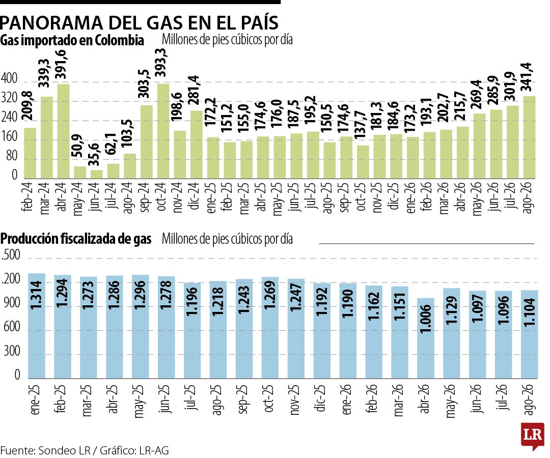 Panorama del gas en el país