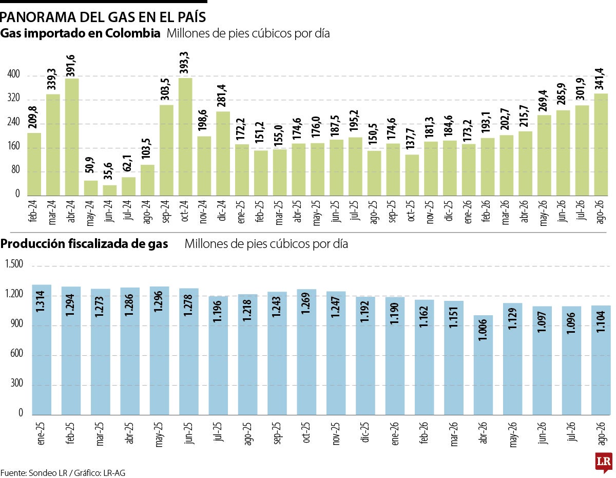 Panorama del gas en el país