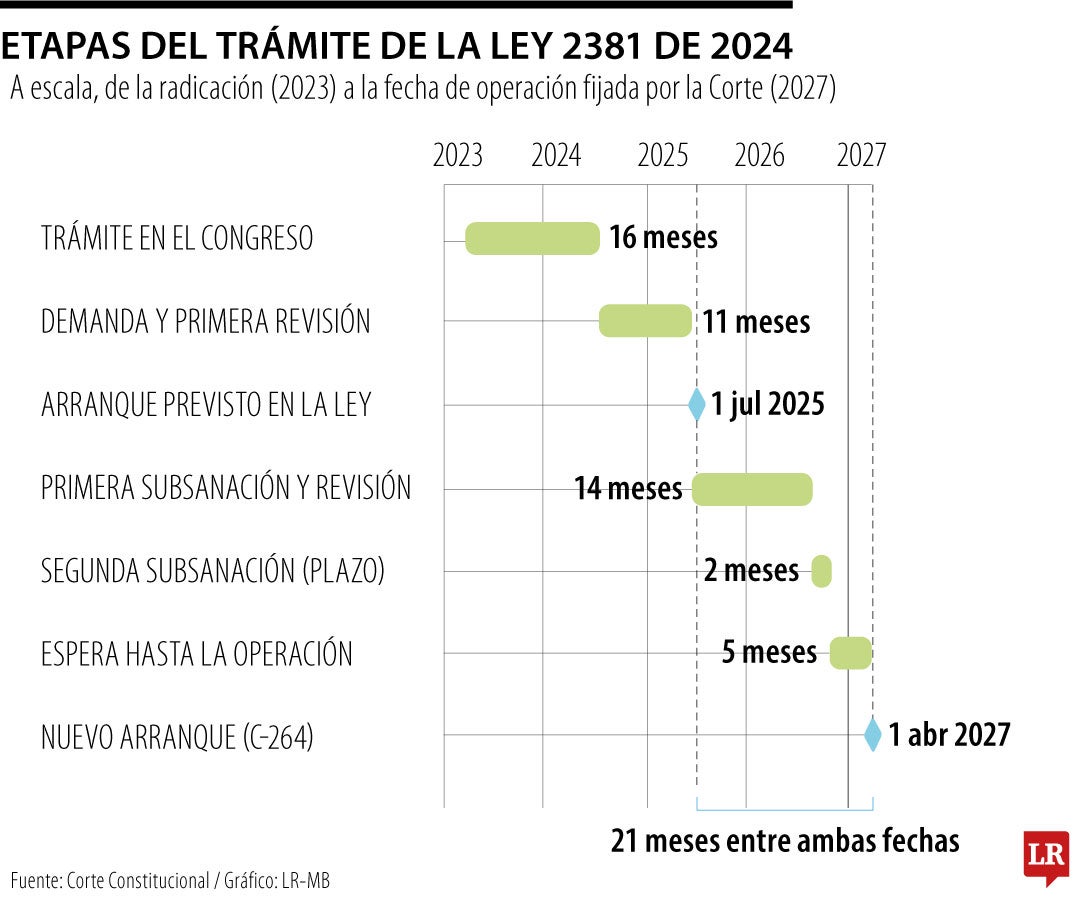 Etapas del trámite de la Ley 2381 de 2024