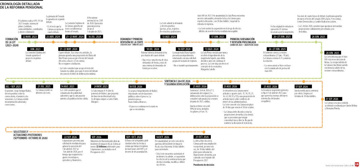 Cronología de la reforma pensional