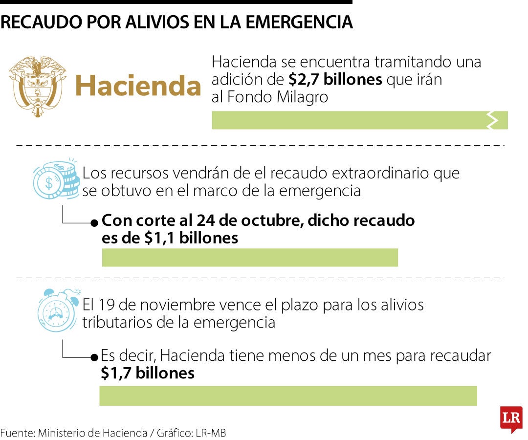 Recaudo por alivios tributarios