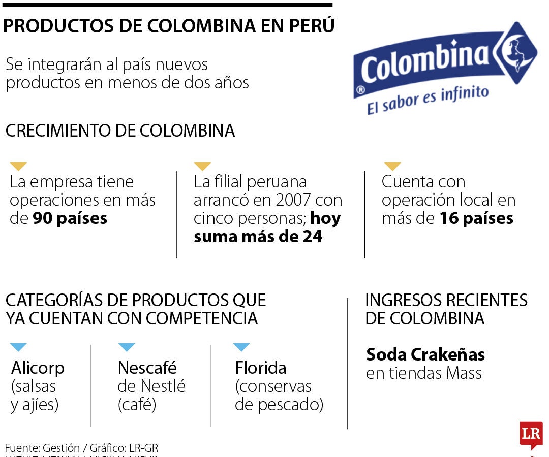 Entrada de Colombina al mercado peruano