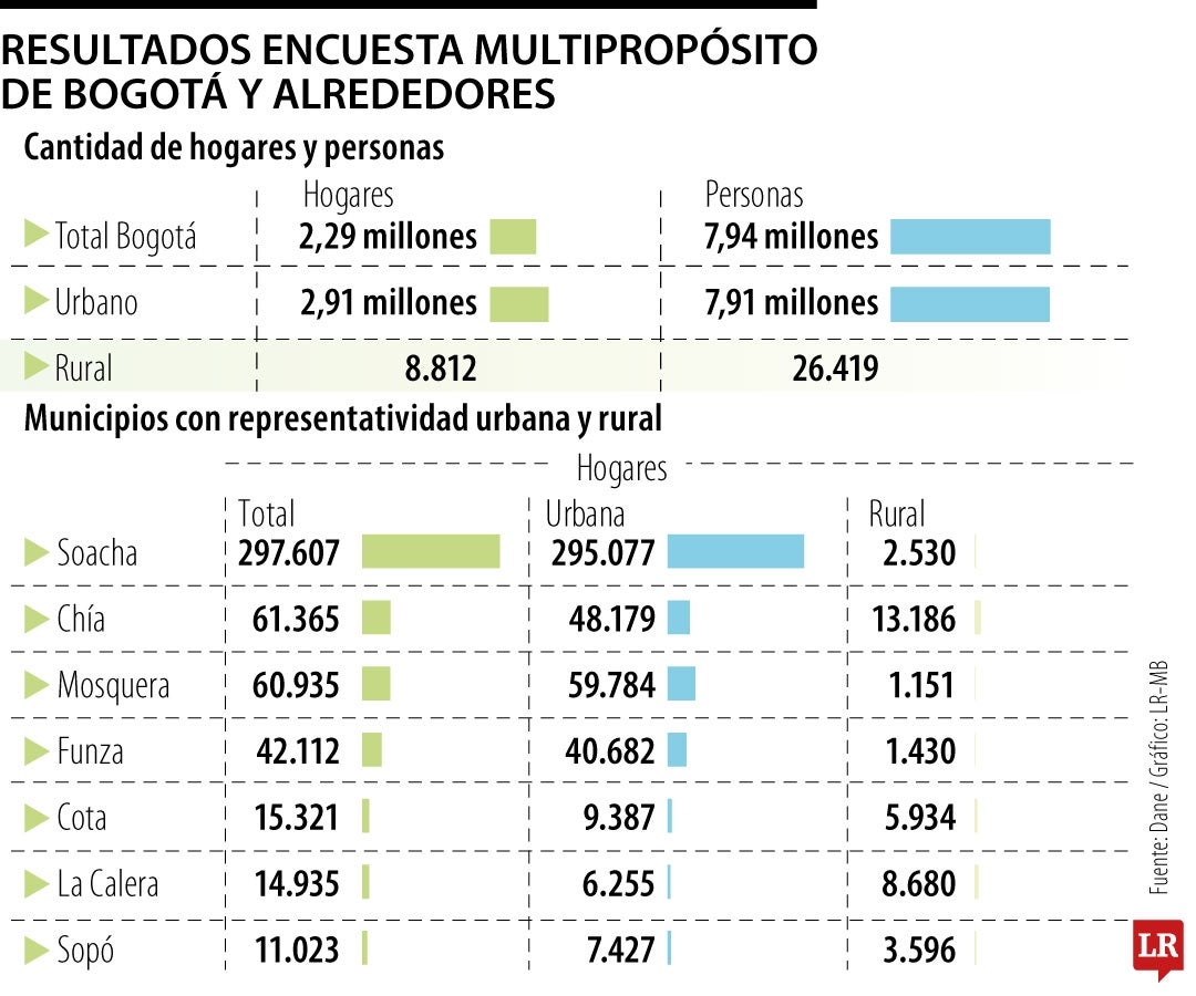 Resultados de la Encuesta Multipropósito Bogotá-Cundinamarca