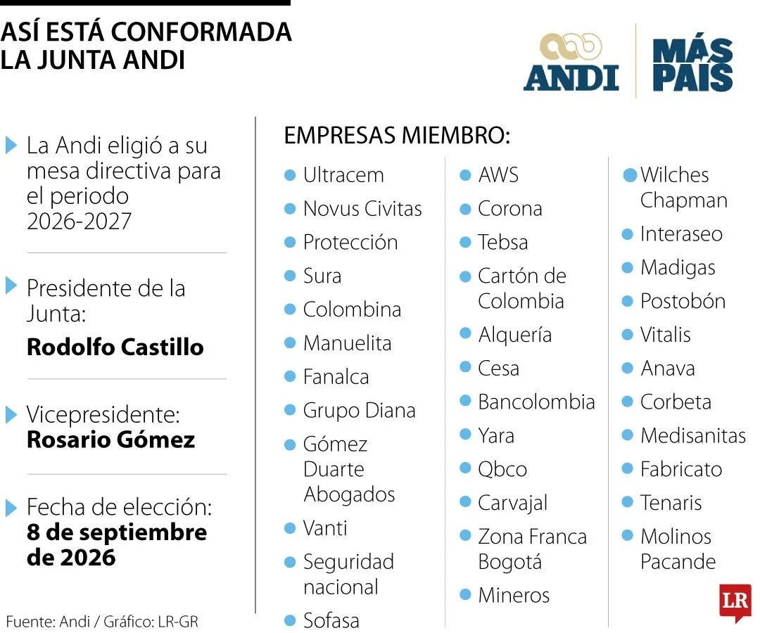 Junta Directiva de la Andi