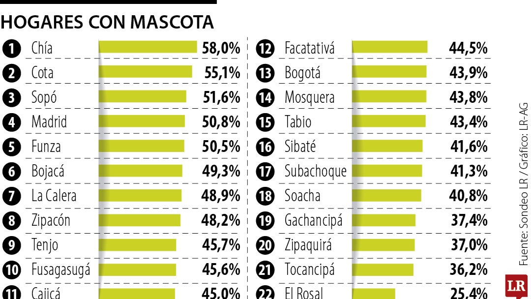 Los municipios de Cundinamarca con mayor porcentaje de hogares con mascotas