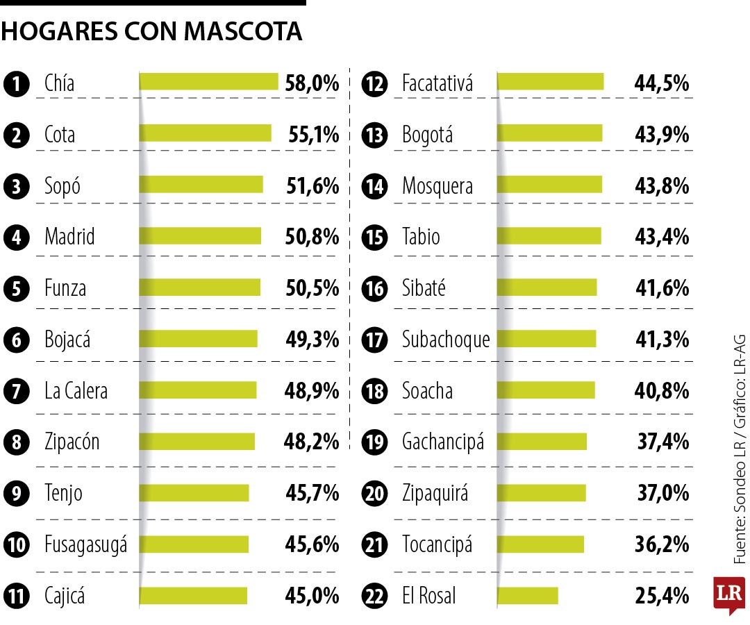 Los municipios de Cundinamarca con mayor porcentaje de hogares con mascotas