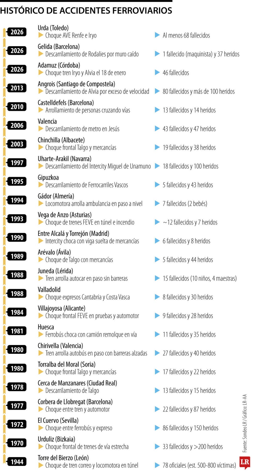 España, una historia marcada por tragedias ferroviarias que han dejado cientos de víctimas