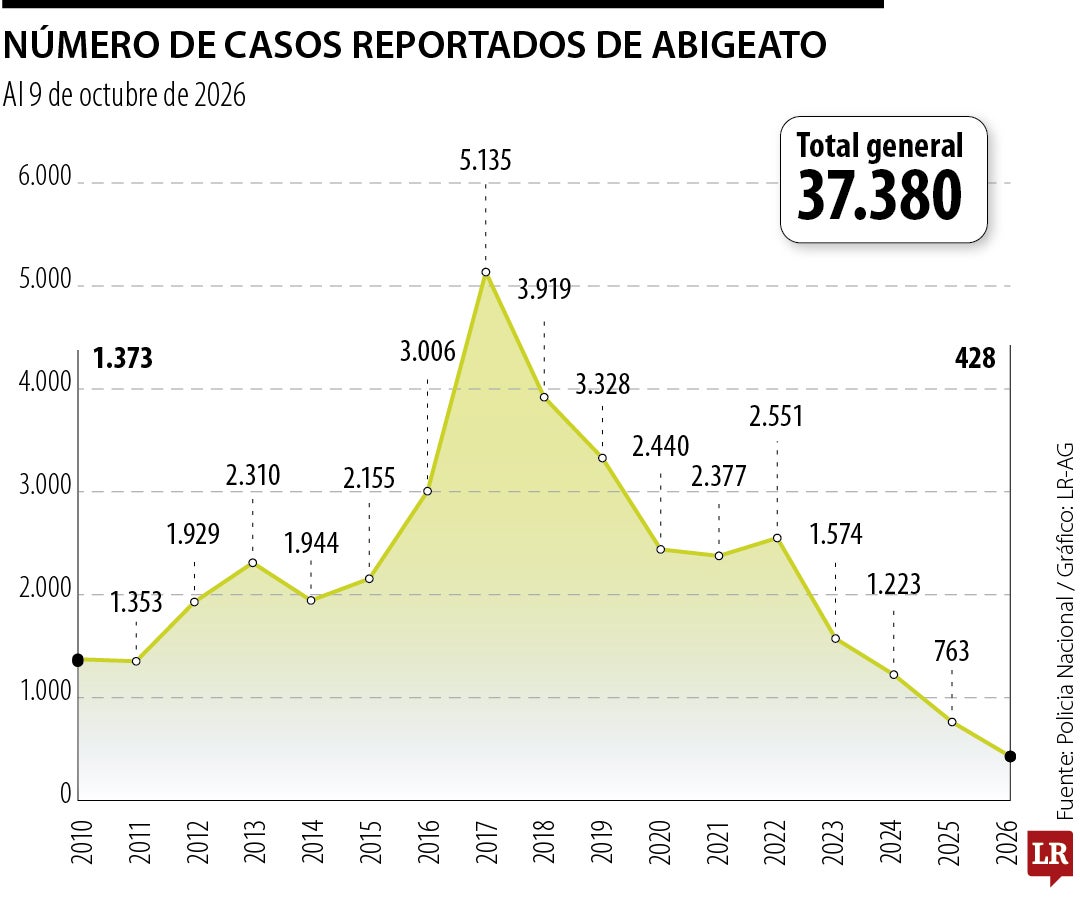 Las cifras de abigeato en los últimos 15 años
