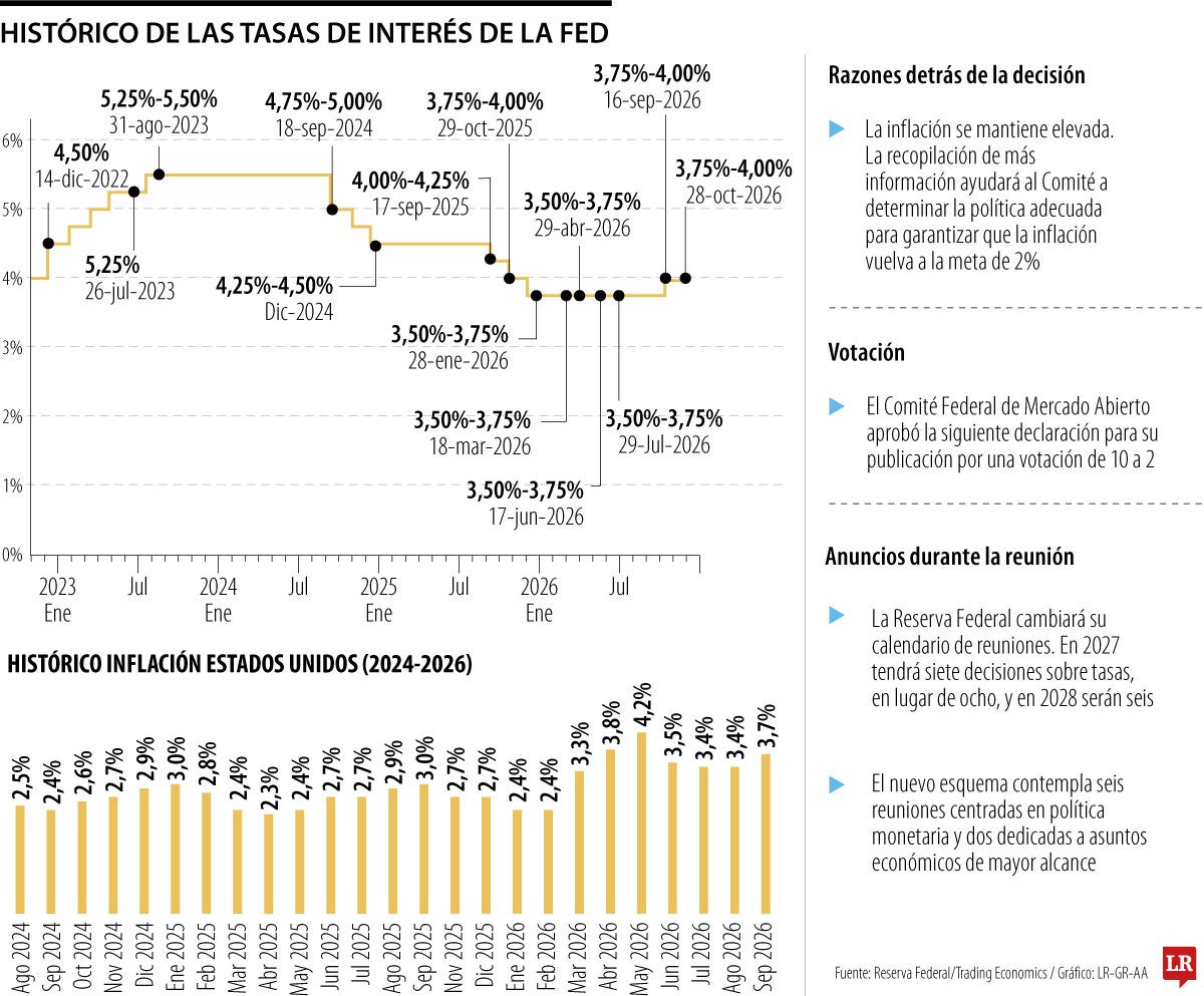 La Reserva Federal dejó las tasas de interés en 3,75%-4% ante creciente temor inflacionario