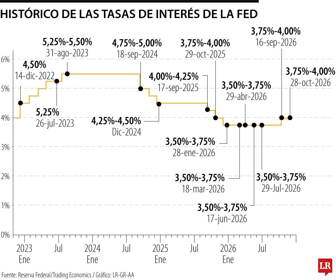 La Reserva Federal dejó las tasas de interés en 3,75%-4% ante creciente temor inflacionario