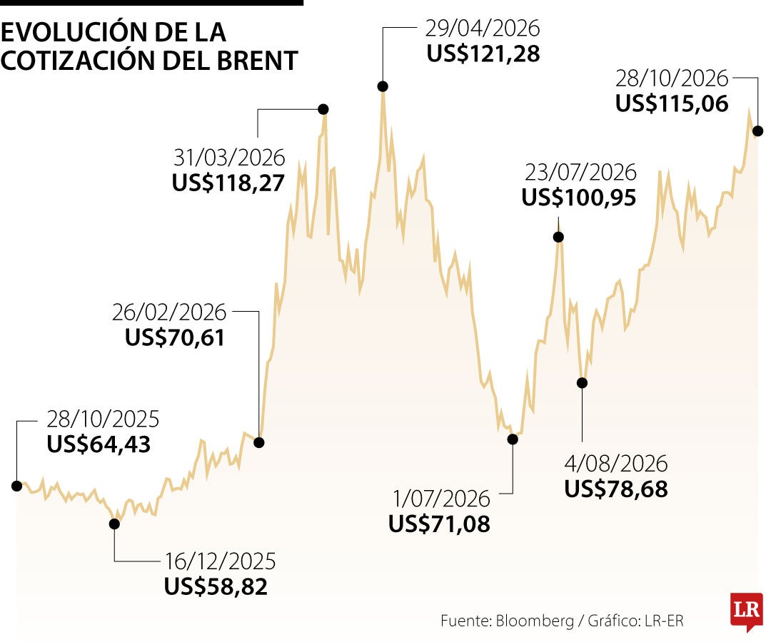 Ad portas de la entrega de resultados de Ecopetrol, el barril supera los US$115