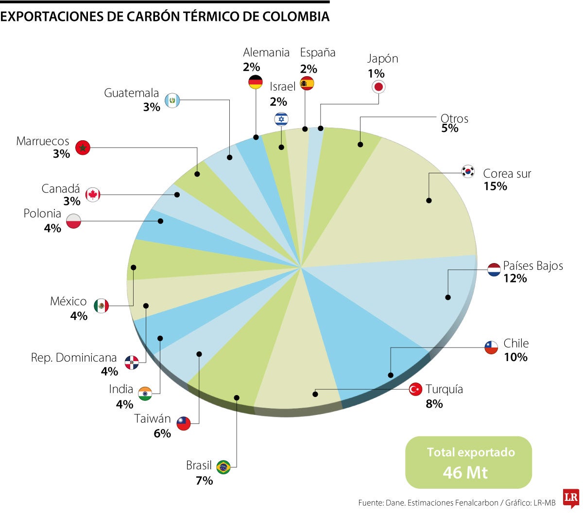 Exportaciones de carbón térmico de Colombia