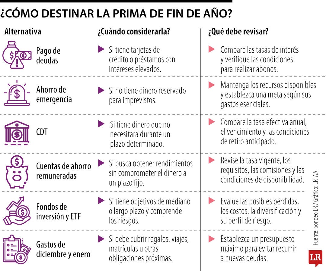 A qué destinar la prima