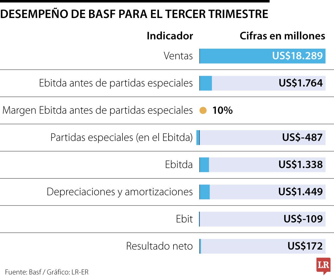 Resultados financieros de Basf para el tercer trimestre de 2026.