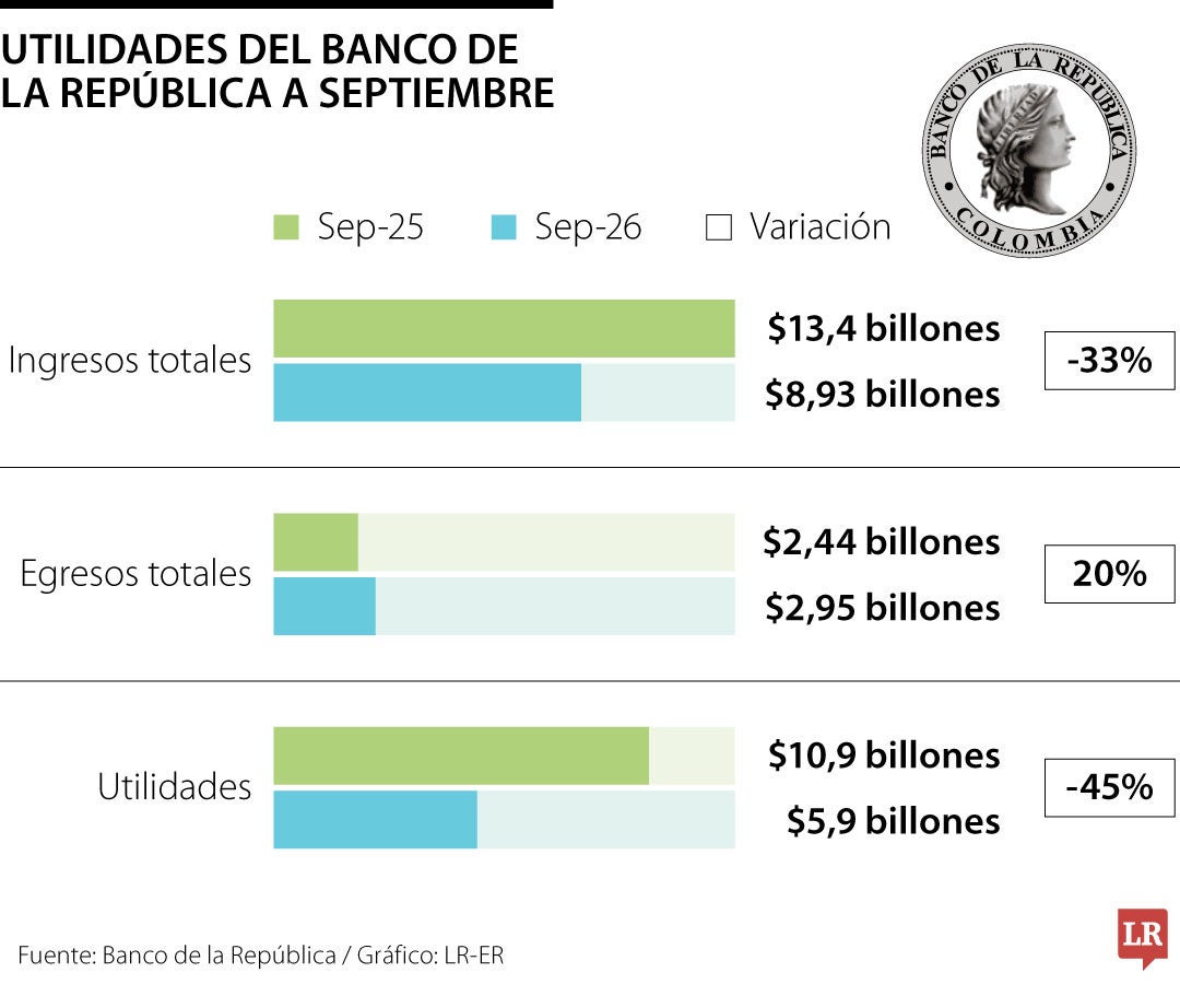 Utilidades del Emisor a septiembre