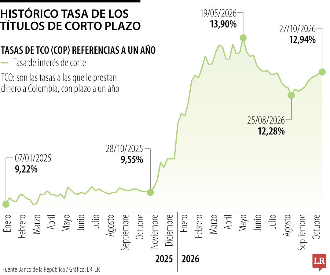 Histórico tasa de títulos de corto plazo