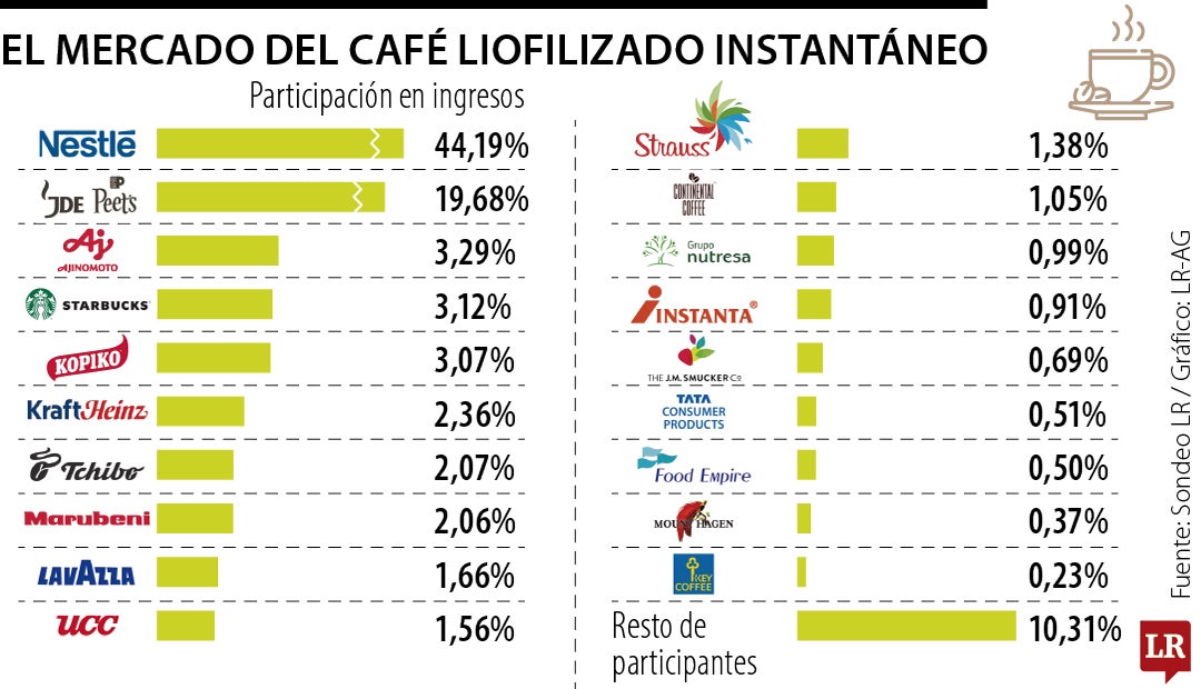 El mercado de café liofilizado